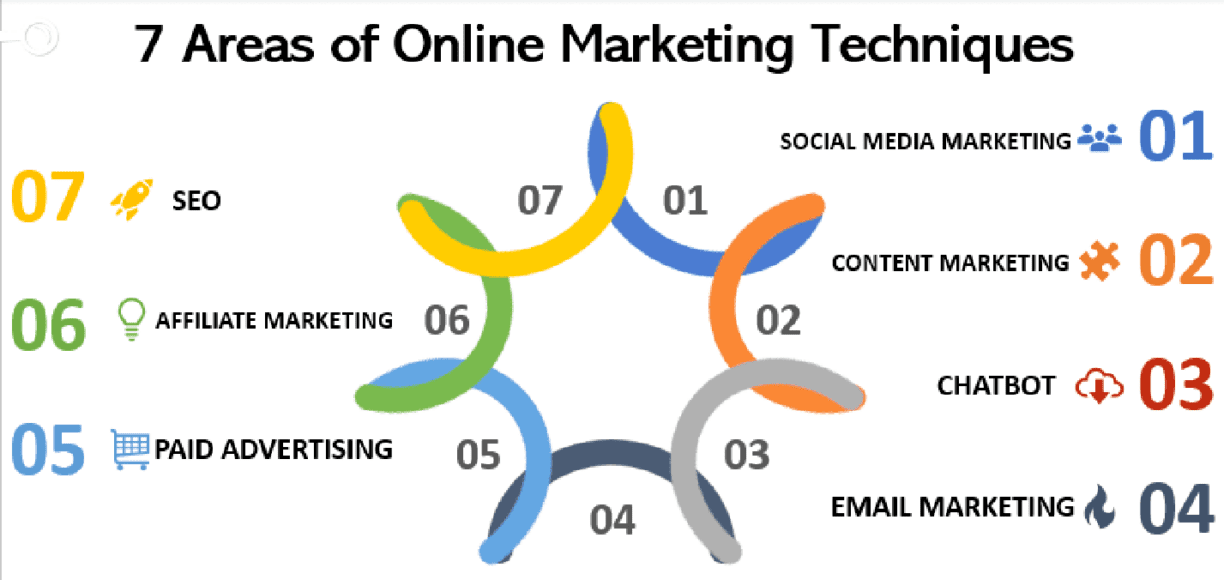 7 Digital Marketing Techniques Critical for all Businesses