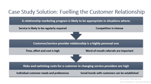 Fueling the Customer Relationship