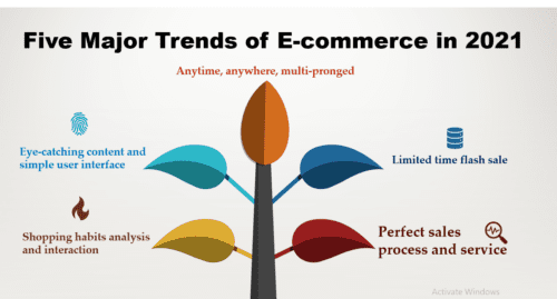 Five Major E-commerce Trends of Modern Era