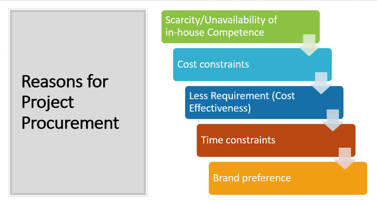 Project Procurement Concepts & Outsourcing Reasons