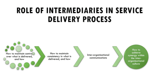 Service Delivery Process & Determinants of Effective Service Delivery