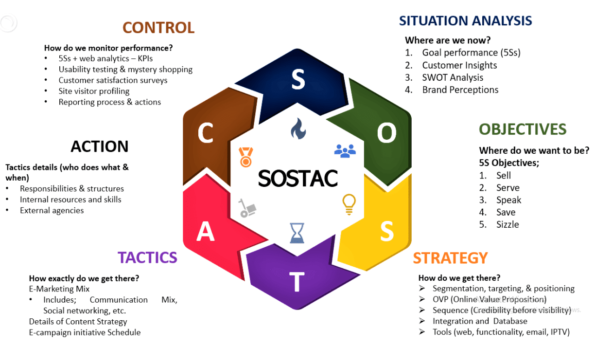 SOSTAC Model – Development of E-Marketing Plan