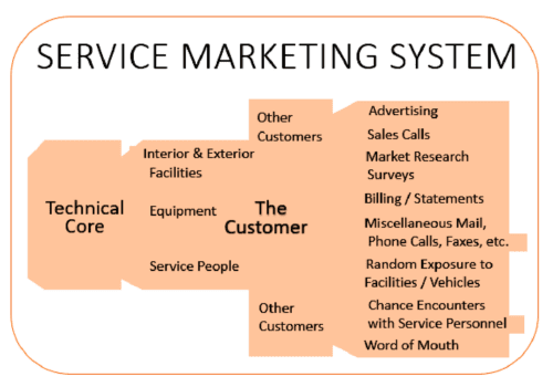 Define Service as A System with relevant examples