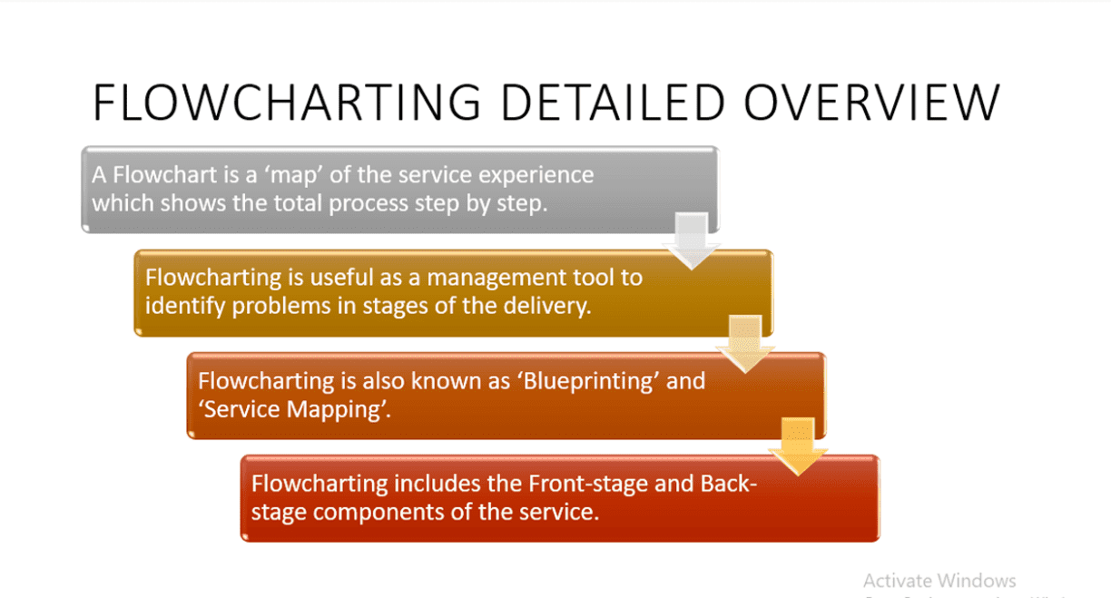 Explain Service Encounter and Flowcharting – Examples