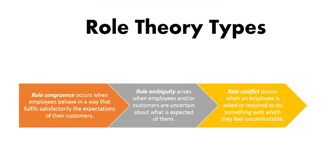 Use of Role & Script Theory in Service Contexts