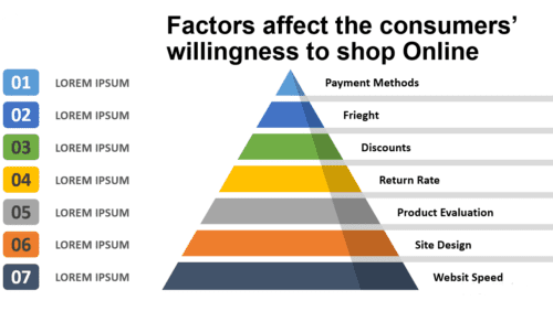 Factors affect consumer willingness to shop online