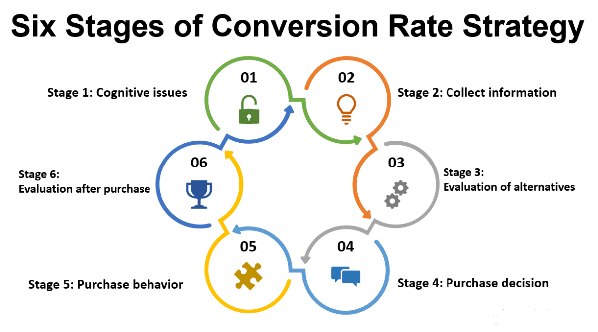 Six Stages Conversion Rate Strategy to improve SEO