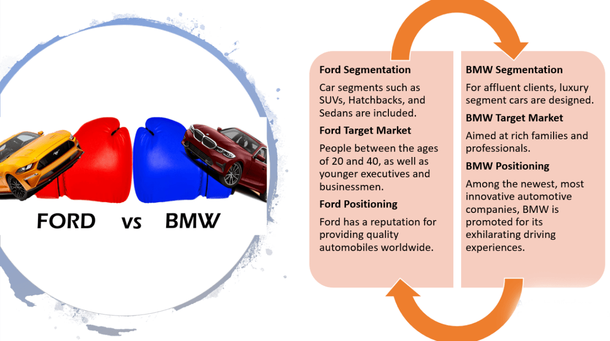 Ford vs BMW SWOT Study Comparison