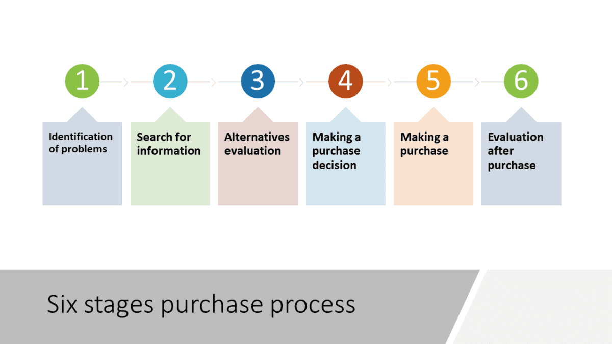 Six stages purchase process