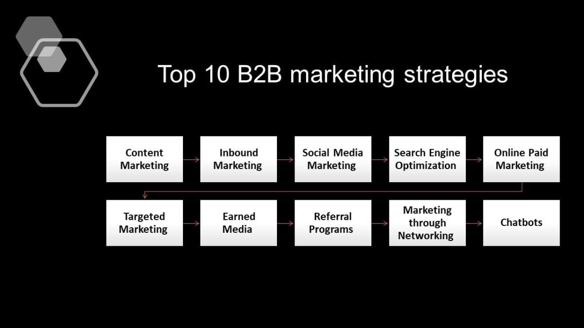 Top 10 B2B marketing strategies