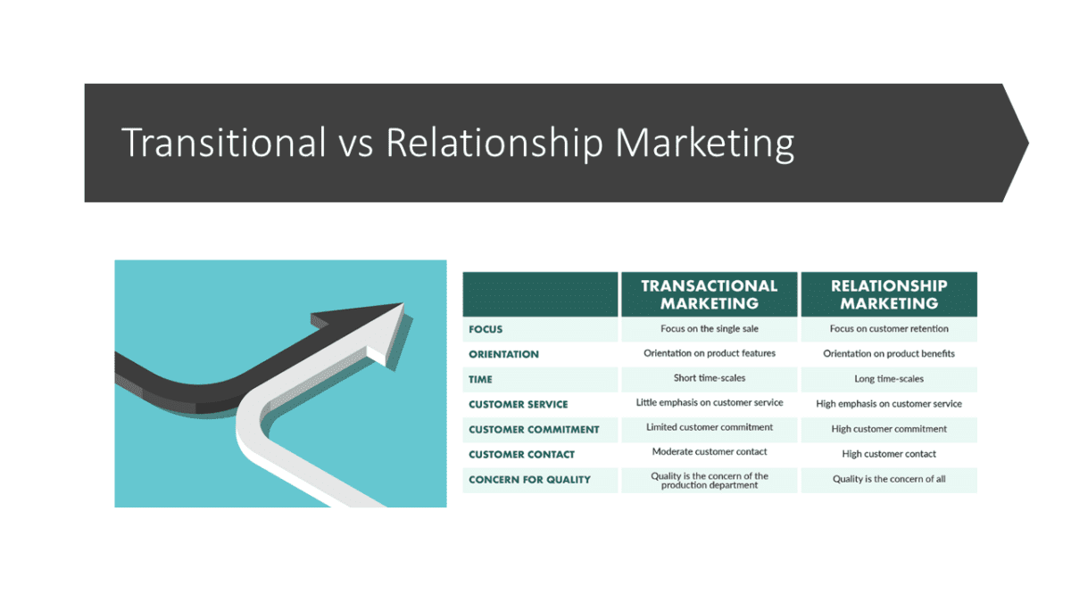 Transitional vs Relationship Marketing