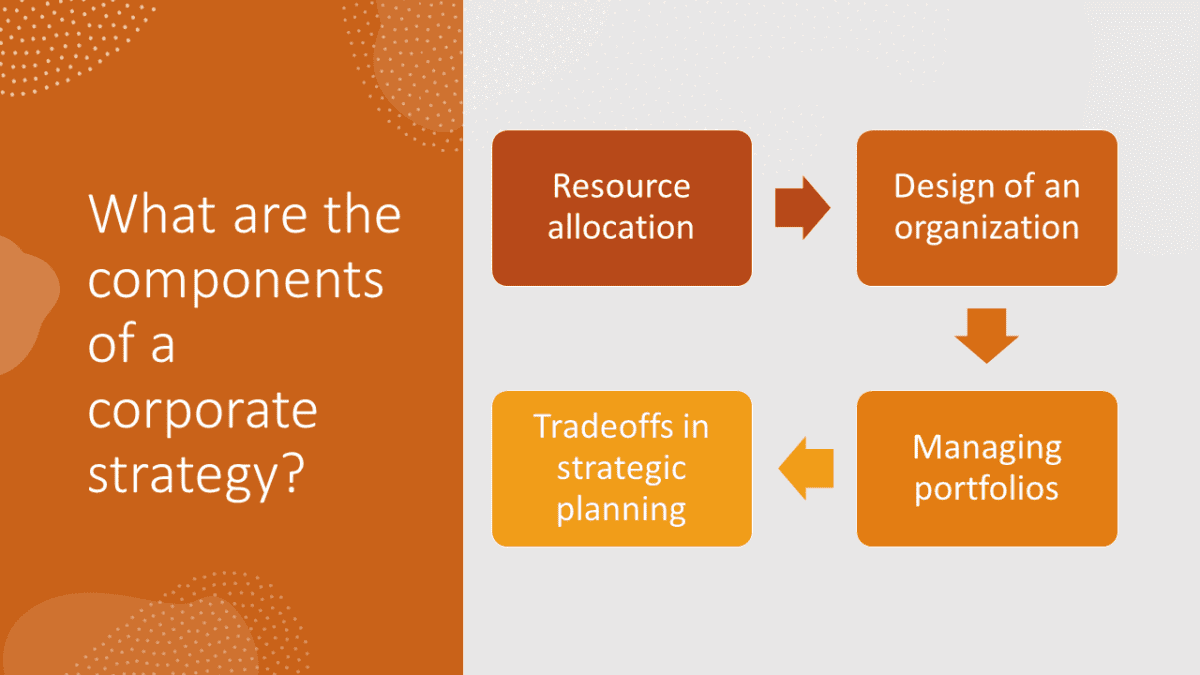 What are the components of a corporate strategy