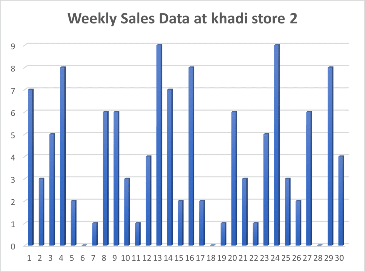 Khadi weekly sales data