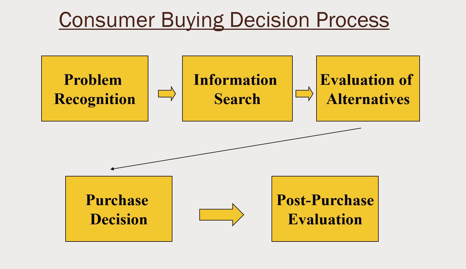 Know Your Digital Consumer Buying Behavior